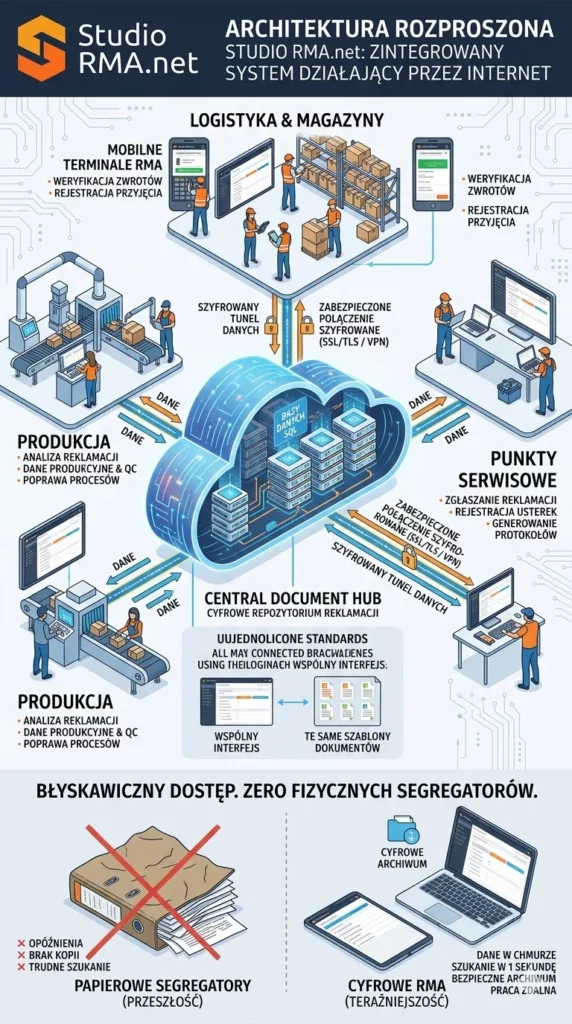 Cyfrowy formularz zgłoszeniowy RMA umożliwiający szybką rejestrację danych klienta i szczegółów reklamowanego produktu. Infografika systemu Studio RMA.net przedstawiająca rozproszoną architekturę obiegu reklamacji w chmurze obliczeniowej.