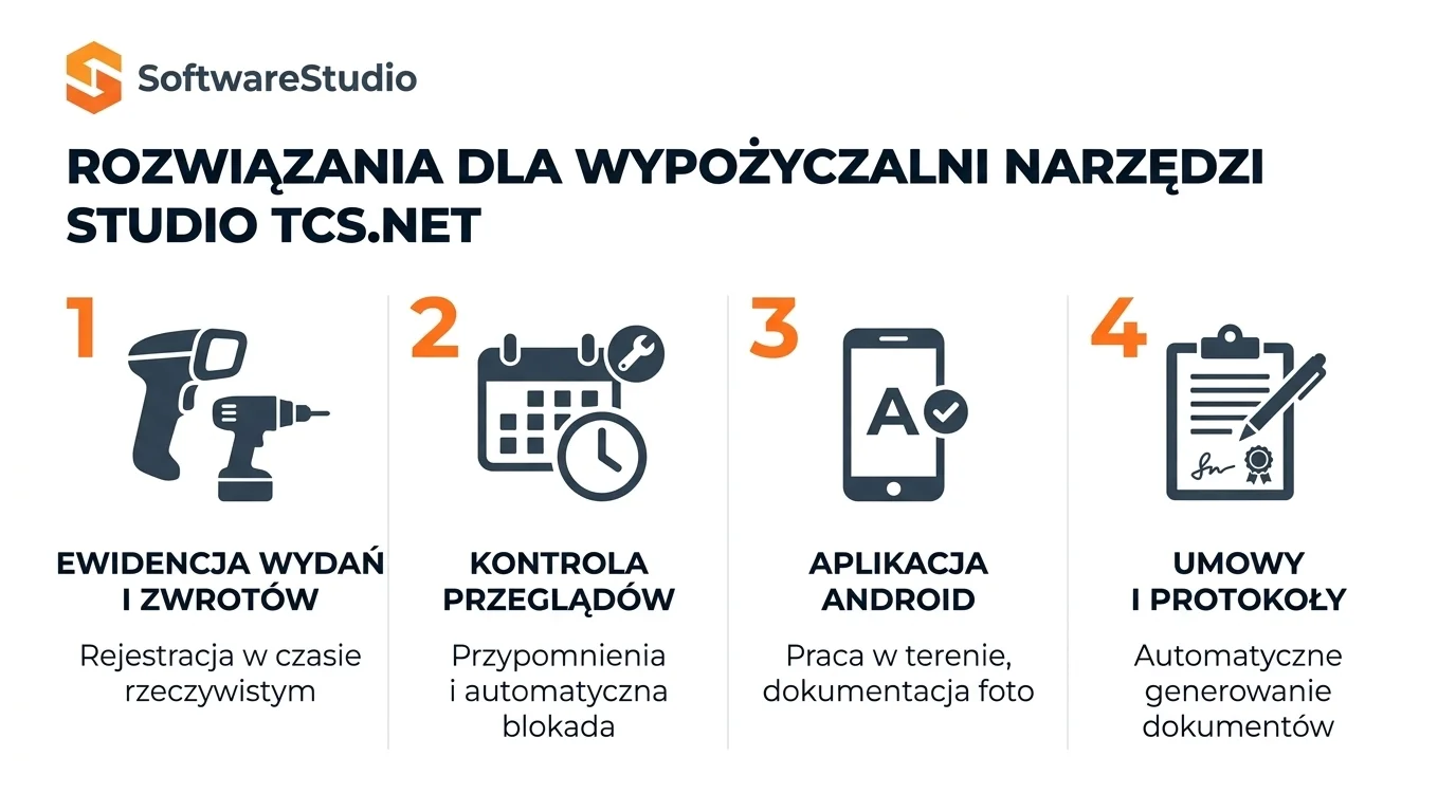 Studio TCS.net - oprogramowanie do wypożyczalni narzędzi i ewidencji sprzętu Infografika przedstawiająca moduły systemu Studio TCS.net dla wypożyczalni narzędzi - ewidencja, przeglądy, aplikacja Android i umowy