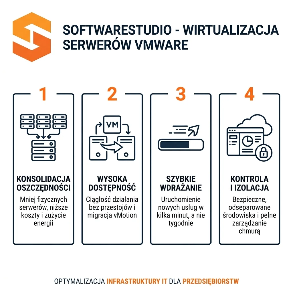 Wirtualizacja serwerów jako element infrastruktury IT w outsourcingu Infografika przedstawiająca korzyści wirtualizacji serwerów VMware - skalowalność, bezpieczeństwo danych, redukcja kosztów i elastyczność infrastruktury IT