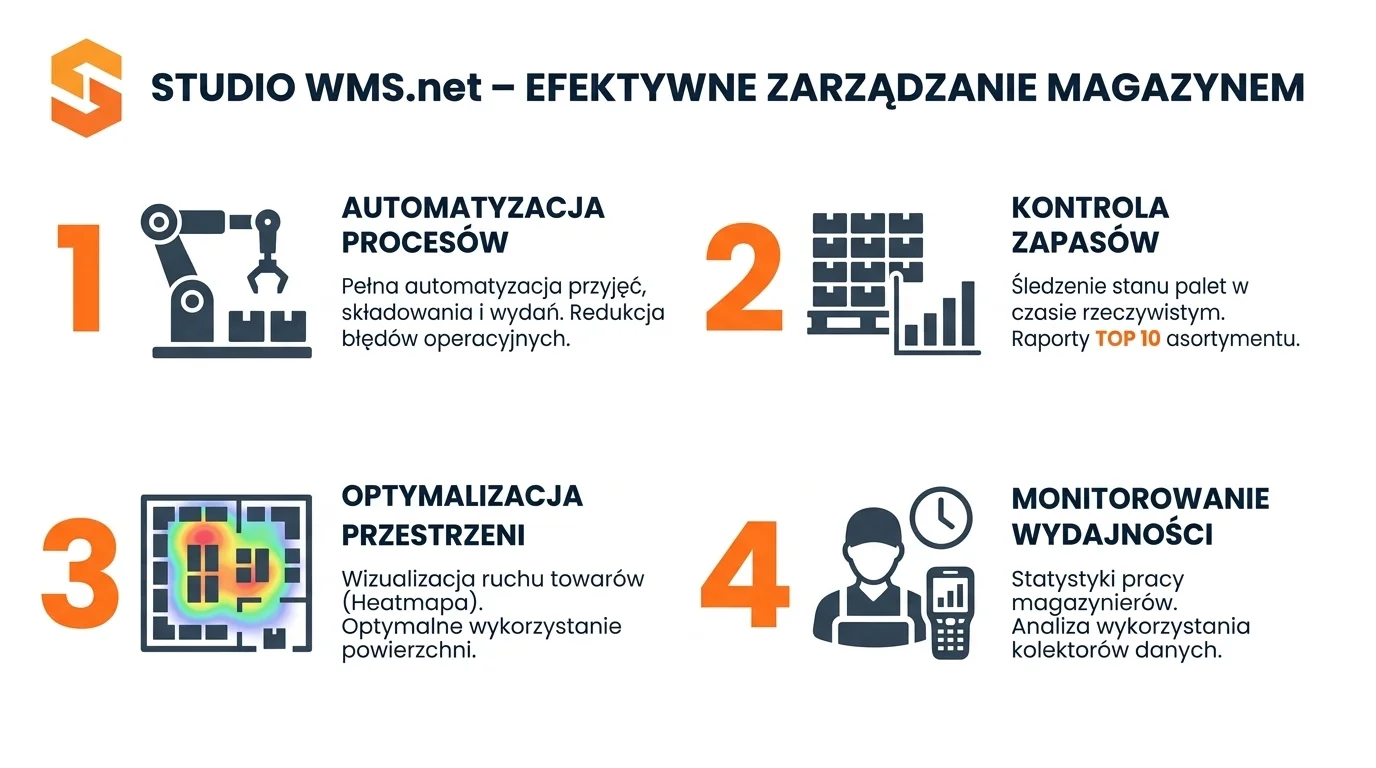 Ekran systemu Studio WMS.net z widokiem modułów zarządzania zapasami, lokalizacjami i dokumentami magazynowymi