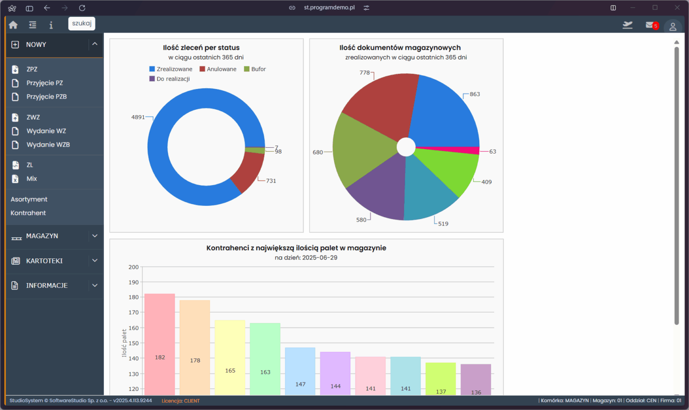 Przejrzysty interfejs Studio WMS.net z wizualizacją kluczowych wskaźników wydajności (KPI) w magazynie. Dashboard systemu Studio WMS.net prezentujący wykresy analityczne dotyczące zleceń, dokumentów magazynowych oraz stanów paletowych kontrahentów.