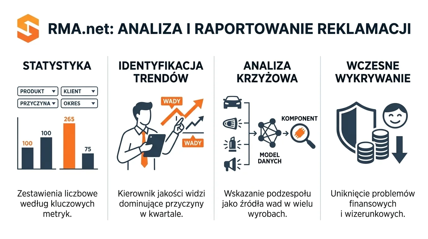 Platforma ST-administrator Infografika systemu RMA.net przedstawiająca statystyki, identyfikację trendów, analizę krzyżową i wczesne wykrywanie wad.