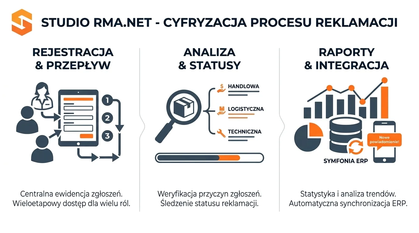 System Studio RMA.net do cyfryzacji procesu reklamacji, analizy zgłoszeń i integracji z ERP.