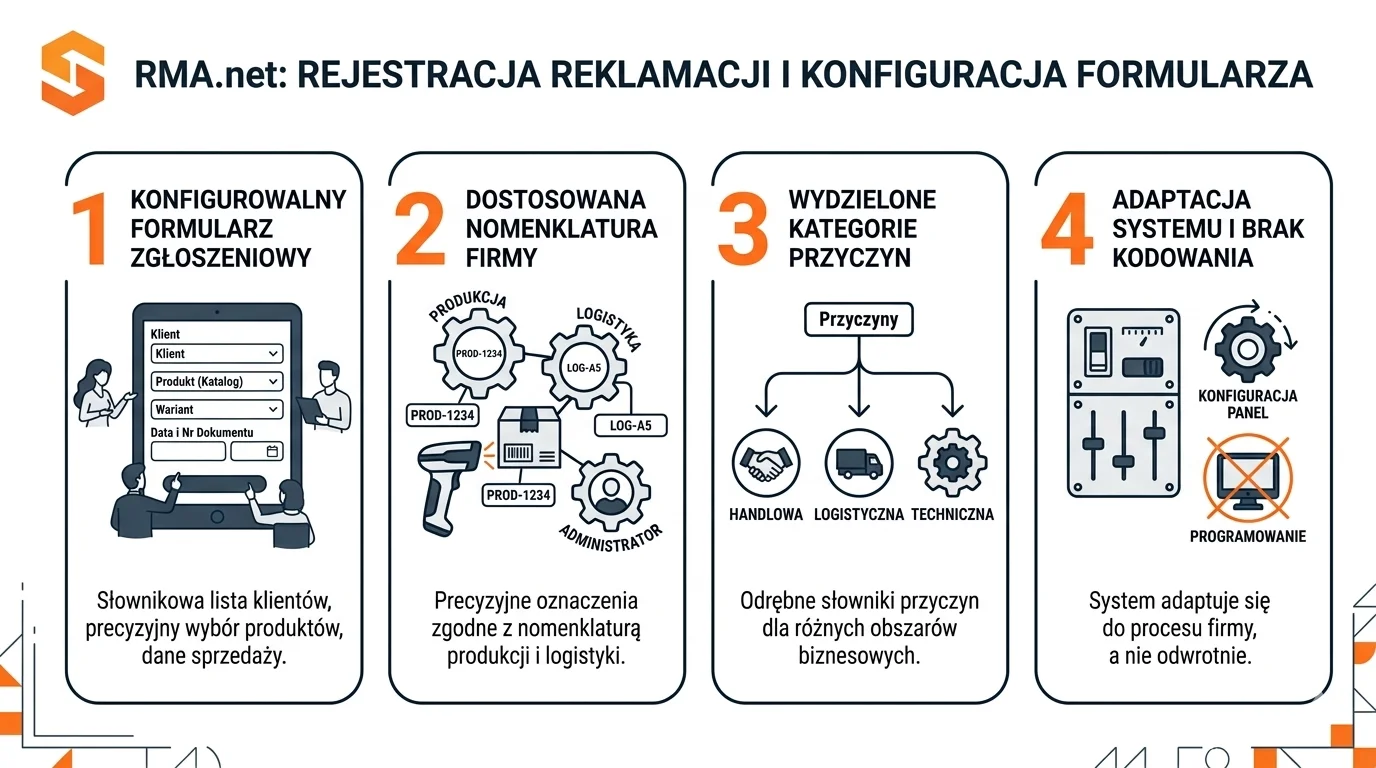 Infografika RMA.net przedstawiająca 4 etapy konfiguracji formularza reklamacyjnego i adaptacji systemu w SoftwareStudio.