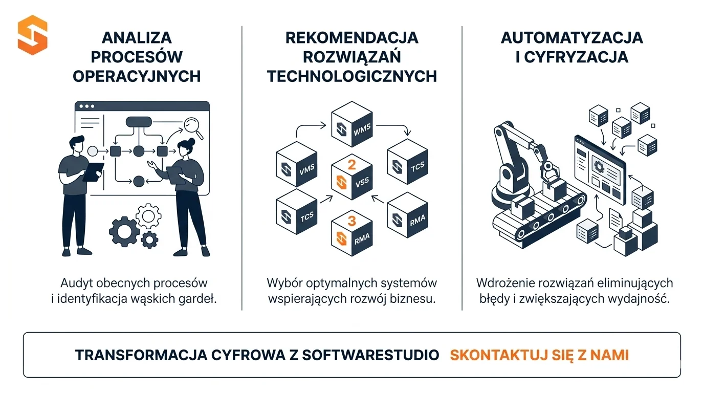 Kompleksowe podejście do cyfryzacji procesów biznesowych i wdrażania systemów klasy WMS, VSS oraz RMA. Trzy etapy transformacji cyfrowej z SoftwareStudio: analiza procesów, rekomendacja rozwiązań oraz automatyzacja.