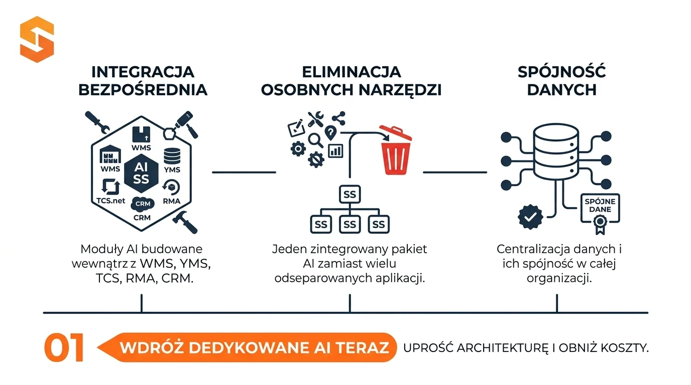 Integracja AI w systemach SoftwareStudio Infografika SoftwareStudio AI Family pokazująca integrację modułów AI z systemami WMS, YMS, TCS, RMA oraz CRM.