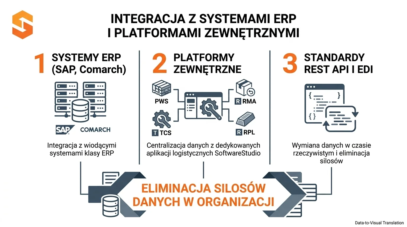 Integracja systemów ERP i platform SoftwareStudio Infografika przedstawiająca integrację oprogramowania SoftwareStudio z systemami ERP oraz eliminację silosów danych.