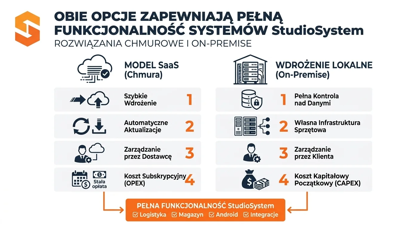 Porównanie modelu SaaS w chmurze i wdrożenia lokalnego On-Premise dla systemu WMS SoftwareStudio