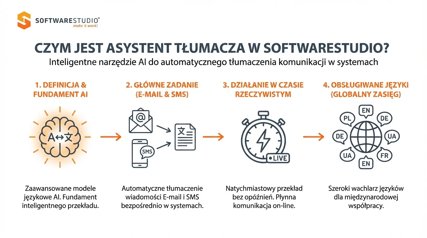 Asystent Tłumacza SoftwareStudio AI Family Infografika wyjaśniająca działanie Asystenta Tłumacza AI w systemach SoftwareStudio do automatyzacji komunikacji.