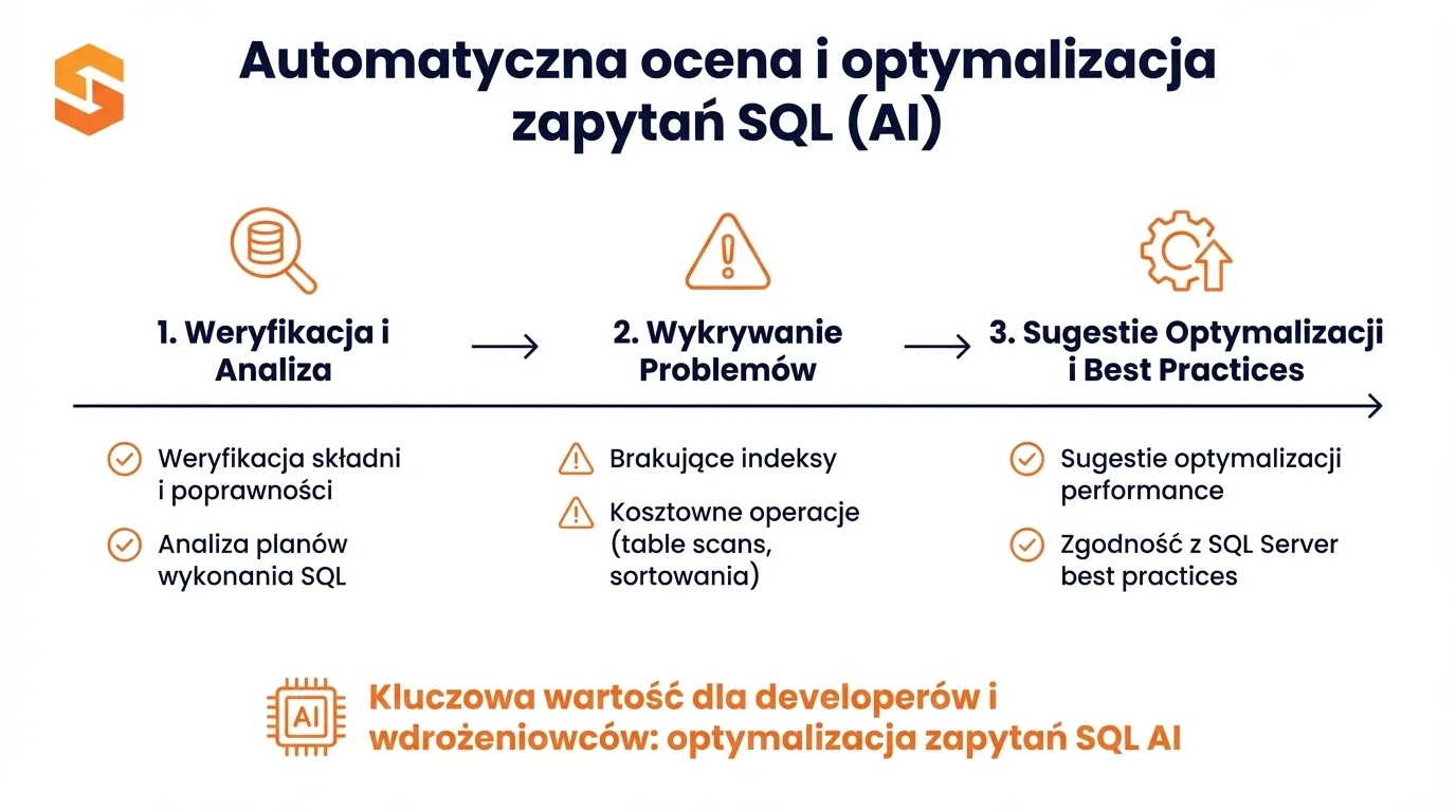 Automatyczna optymalizacja SQL AI Trzystopniowy proces usprawniania baz danych przy wykorzystaniu sztucznej inteligencji SoftwareStudio AI Family.