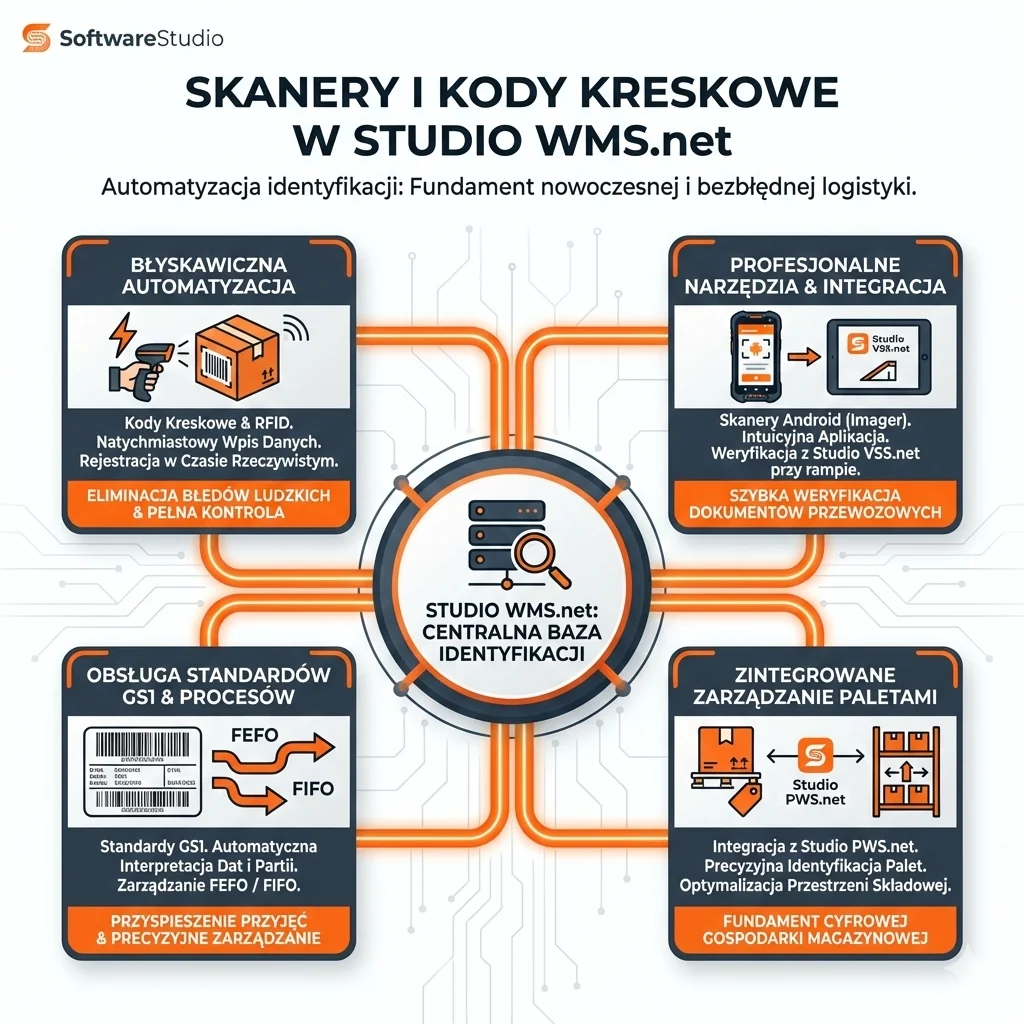 Skanery i kody kreskowe w systemie Studio WMS.net Infografika SoftwareStudio prezentująca skanery i kody kreskowe w systemie Studio WMS.net do automatyzacji logistyki.