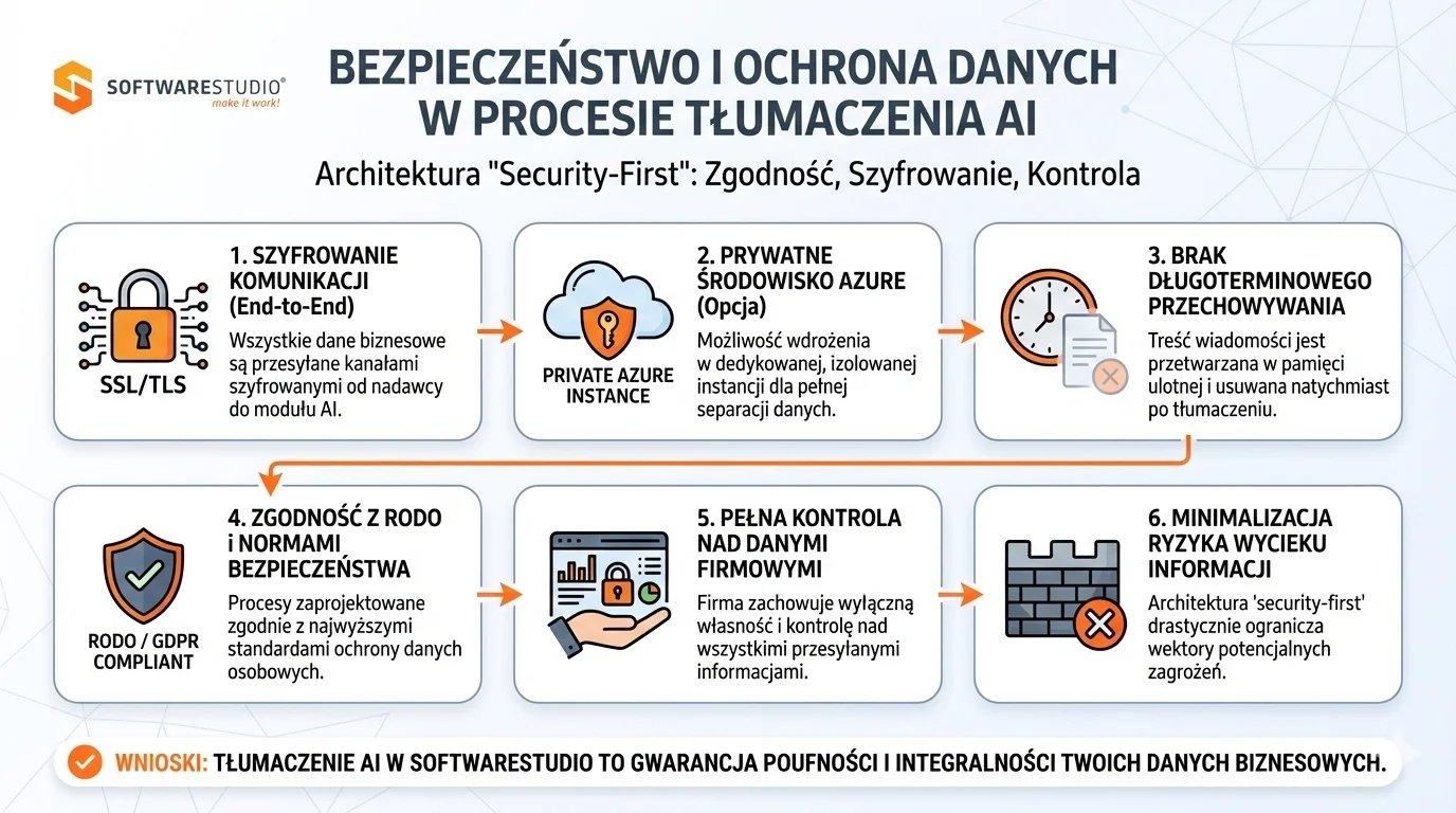 Infografika SoftwareStudio prezentująca etapy zarządzania bezpieczeństwem i dostępem w magazynie WMS.