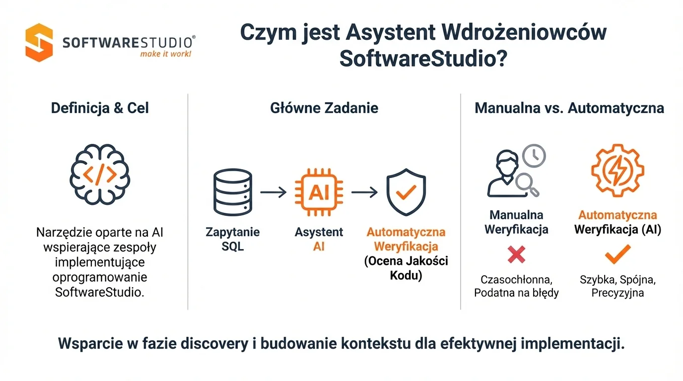 Czym jest Asystent Wdrożeniowców SoftwareStudio? Infografika wyjaśniająca działanie Asystenta Wdrożeniowców SoftwareStudio AI wspierającego proces implementacji kodu.