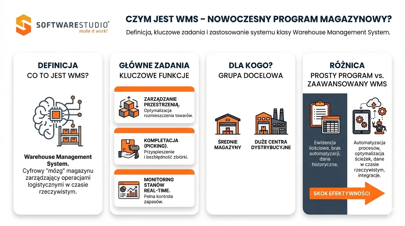 Co to jest system WMS – definicja i funkcje Studio WMS.net Infografika wyjaśniająca czym jest system WMS oraz korzyści z wdrożenia nowoczesnego programu magazynowego