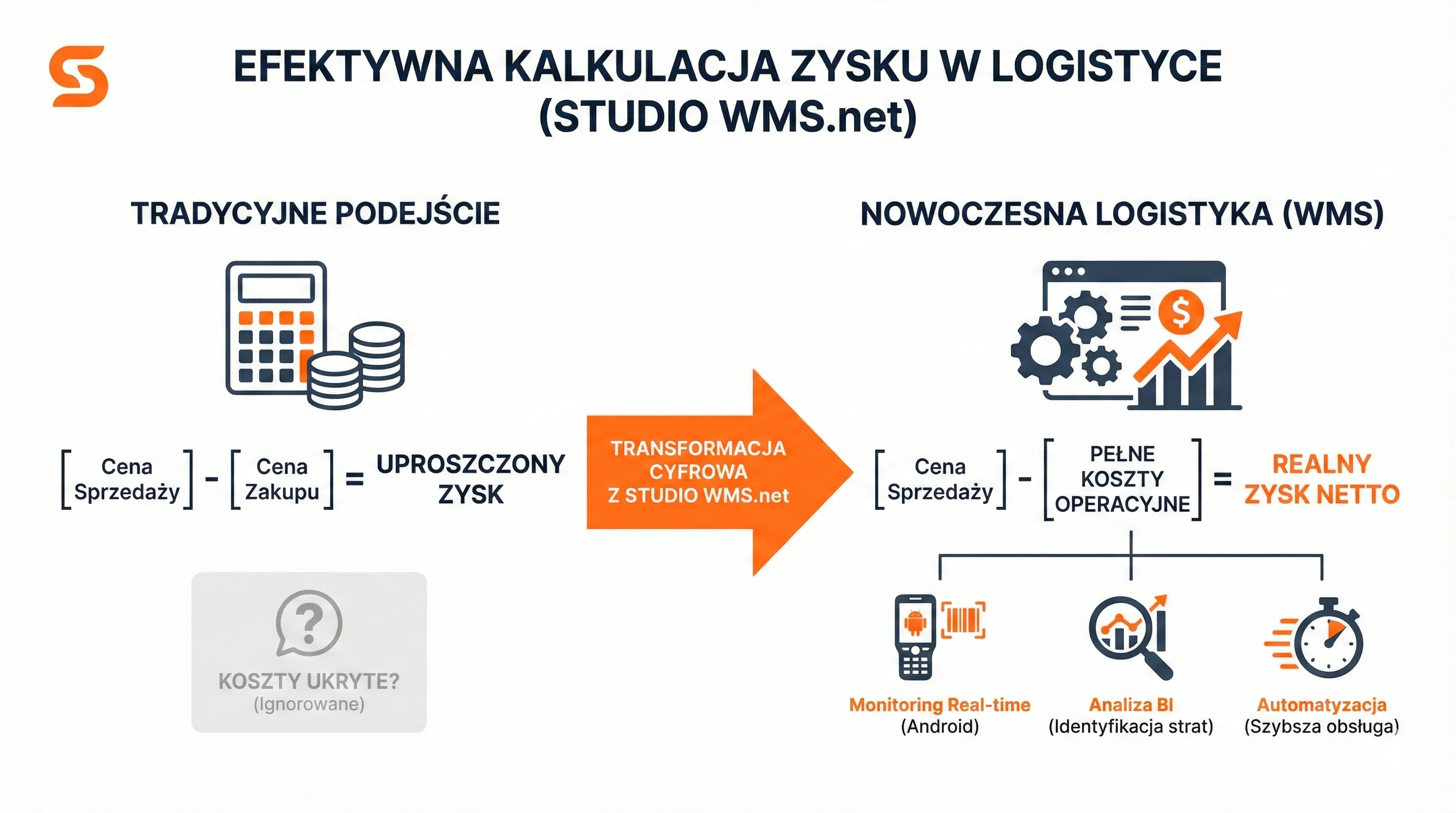 Porównanie tradycyjnej kalkulacji zysku z nowoczesnym modelem Studio WMS.net uwzględniającym pełne koszty operacyjne.