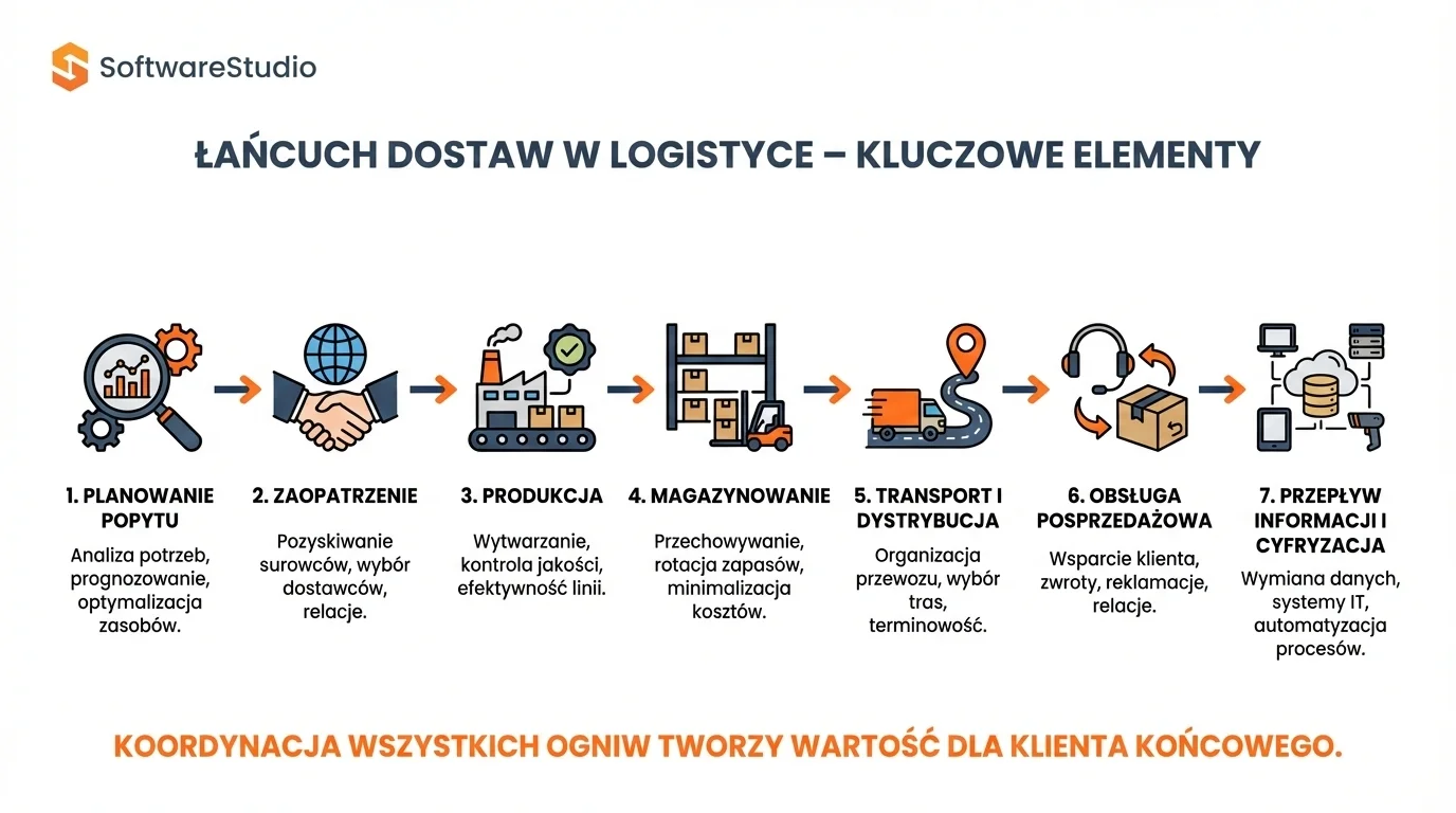Schemat etapów łańcucha dostaw w logistyce od planowania popytu po przepływ informacji i cyfryzację procesów.