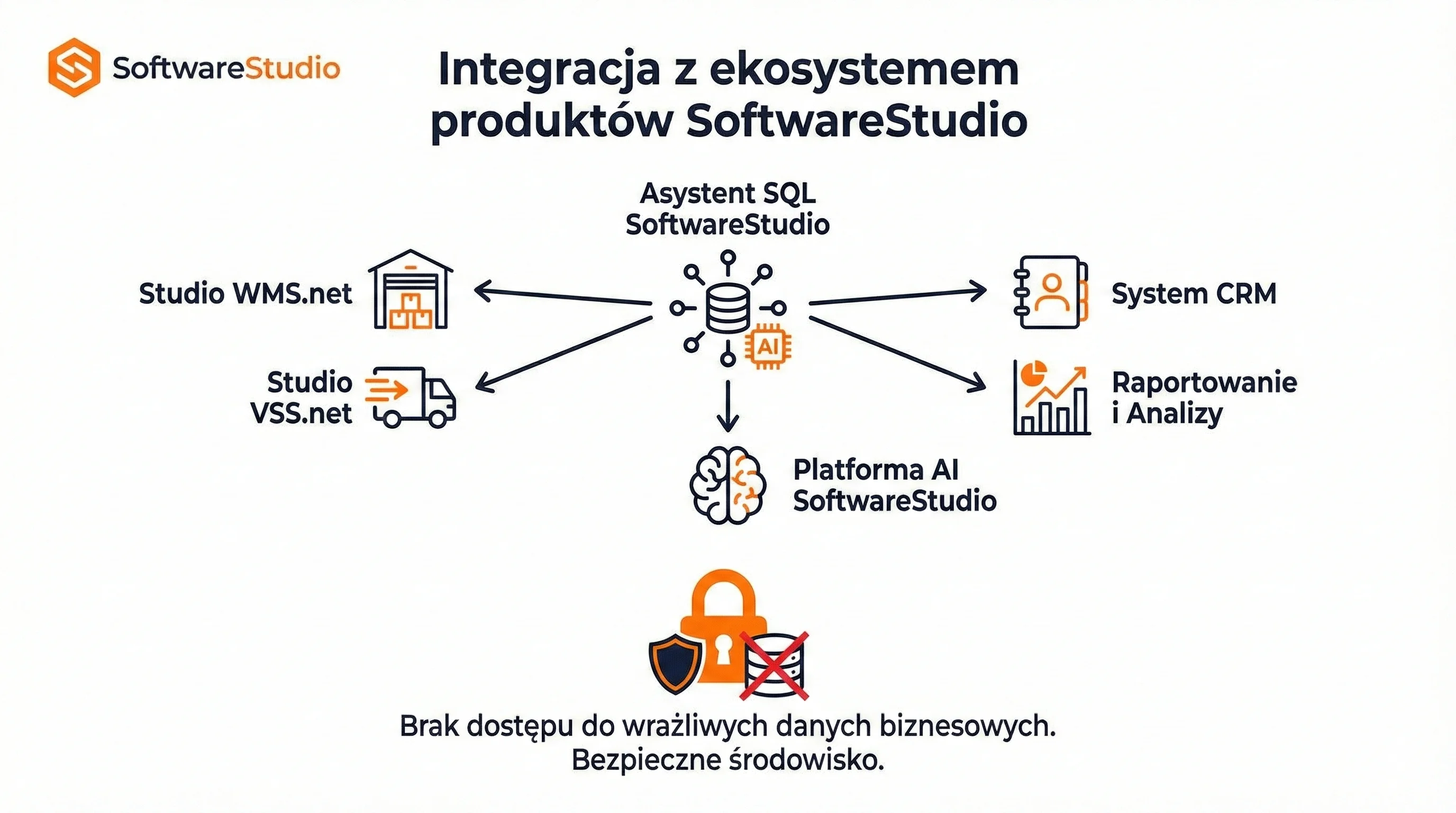 Ekosystem produktów SoftwareStudio - bezpieczna integracja z modułami AI Schemat integracji systemów SoftwareStudio z AI: WMS, VSS, CRM połączone z asystentem SQL i bezpieczną platformą AI
