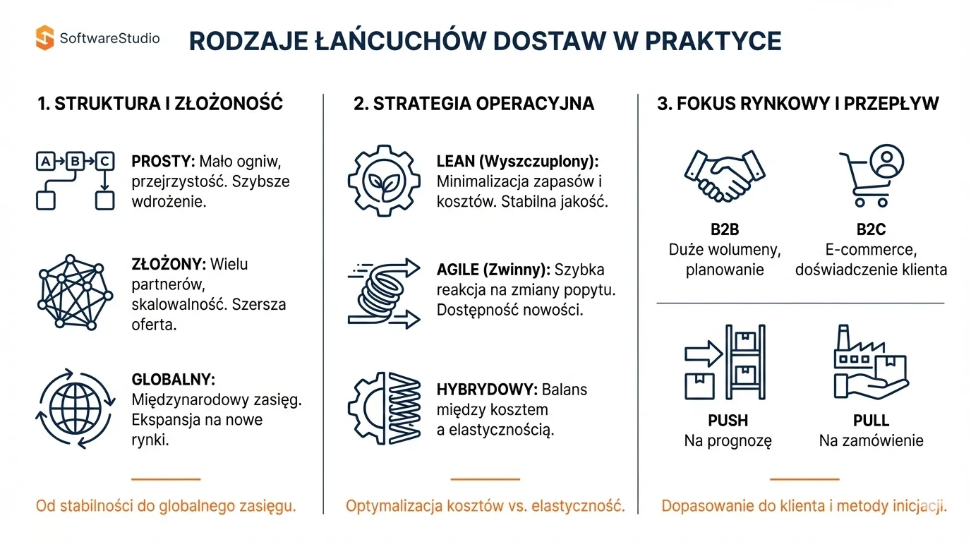 Infografika SoftwareStudio przedstawiająca rodzaje łańcuchów dostaw wspieranych przez systemy WMS i YMS.