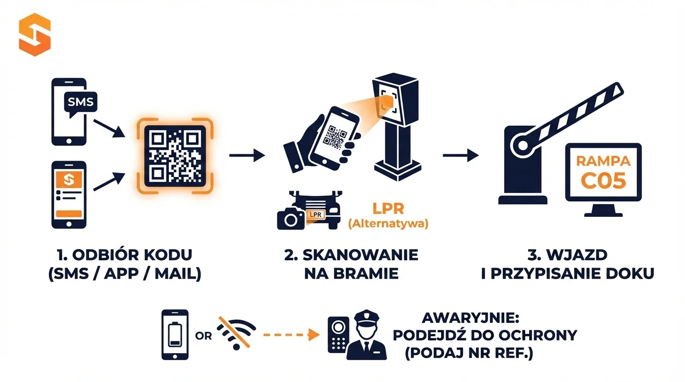 Automatyzacja wjazdu na teren zakładu przy użyciu kodów QR i systemu LPR w oprogramowaniu Studio VSS.net. Schemat procesu awizacji kierowcy w Studio VSS.net: odbiór kodu QR, skanowanie na bramie i wjazd na rampę magazynową.