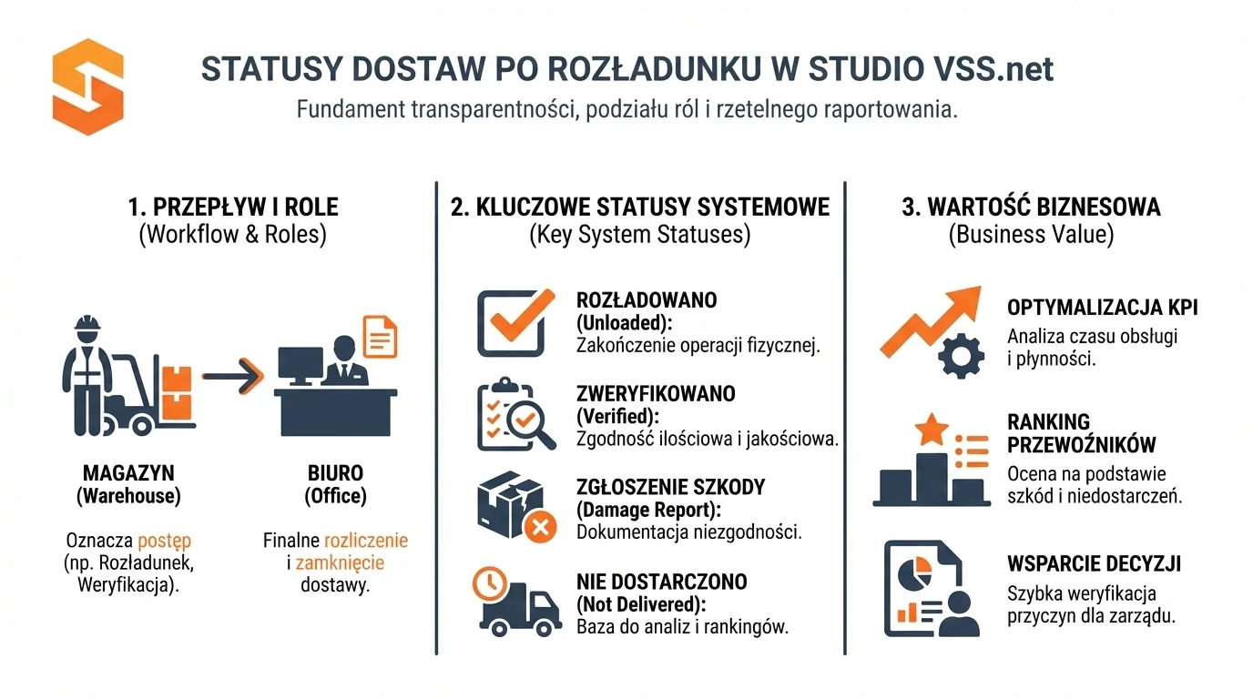 Statusy dostaw po rozładunku w systemie Studio VSS.net dla magazynu i biura dyspozytora