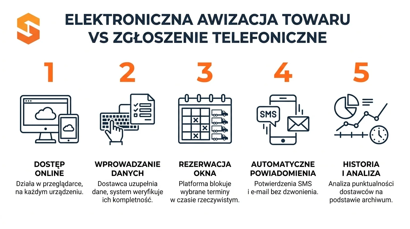 System awizacji dostaw Studio VSS.net Elektroniczna awizacja towaru vs zgłoszenie telefoniczne w systemie Studio VSS.net od SoftwareStudio.