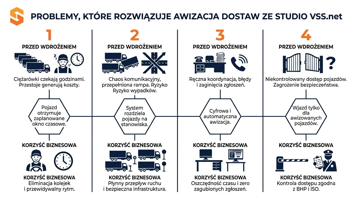 Porównanie procesów logistycznych przed i po wdrożeniu oprogramowania do zarządzania oknami czasowymi Studio VSS.net Infografika przedstawiająca 4 problemy logistyczne i korzyści biznesowe z wdrożenia systemu awizacji Studio VSS.net