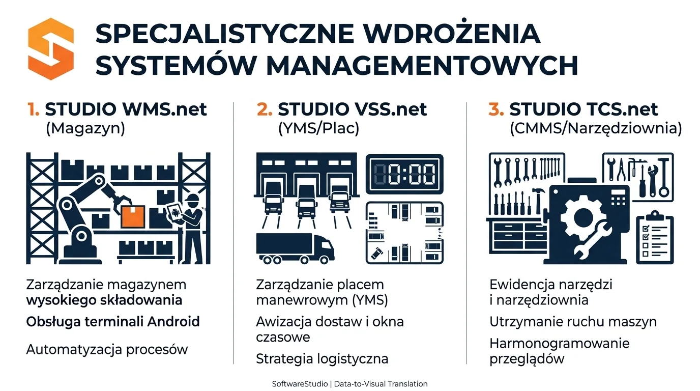 Systemy WMS VSS TCS SoftwareStudio Specjalistyczne systemy managementowe SoftwareStudio: oprogramowanie WMS dla magazynu, VSS dla placu i TCS dla CMMS.