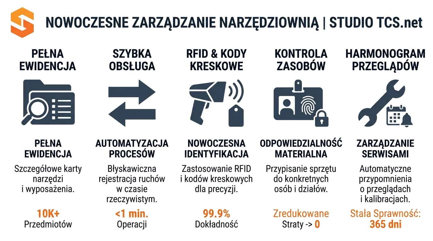 Funkcje systemu narzędziowni Studio TCS.net Infografika funkcji systemu ewidencji narzędzi - RFID, odpowiedzialność materialna, harmonogram przeglądów