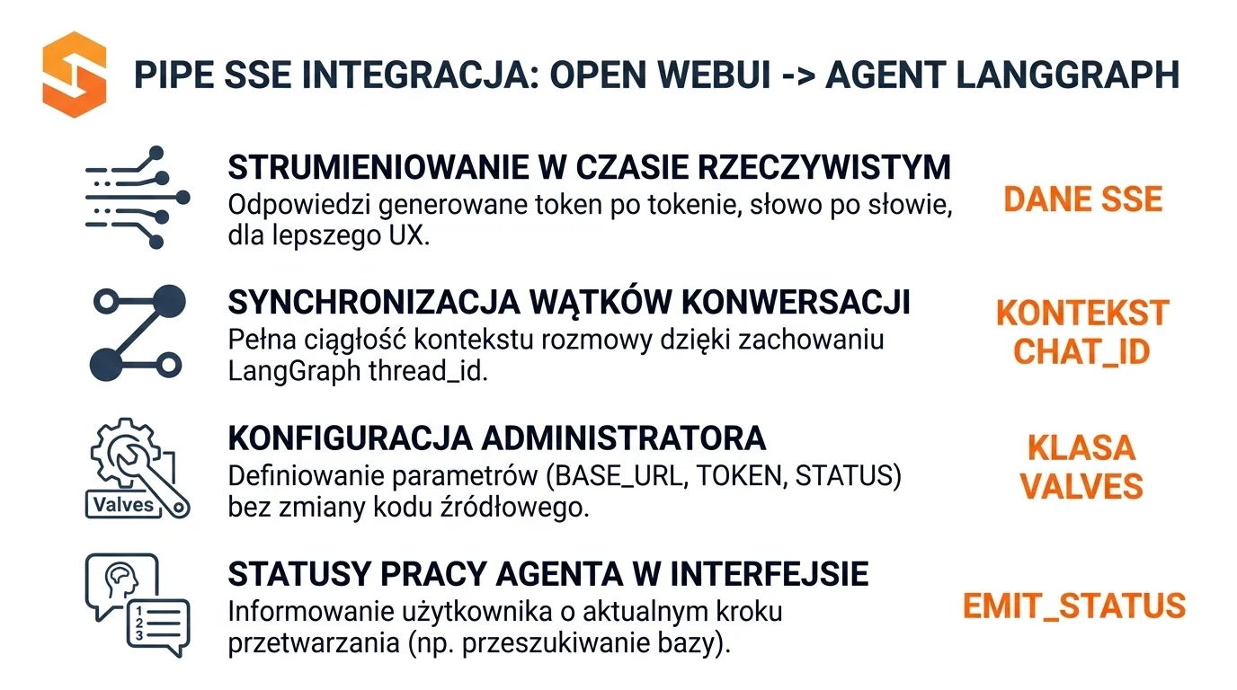 Infografika integracji Pipe SSE między Open WebUI a agentem LangGraph w rozwiązaniach SoftwareStudio AI Family.
