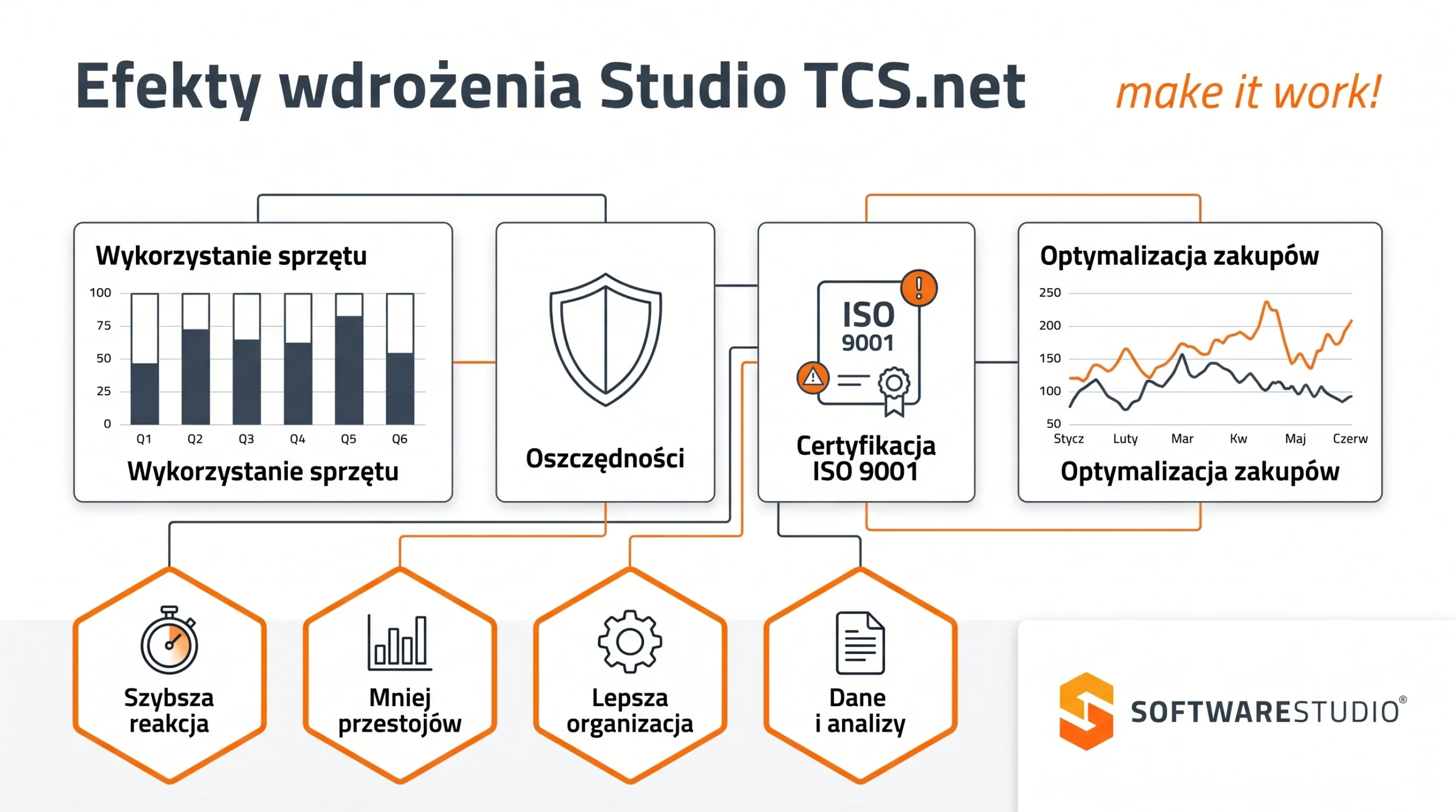 Infografika prezentująca korzyści z wdrożenia systemu Studio TCS.net w firmie SoftwareStudio.