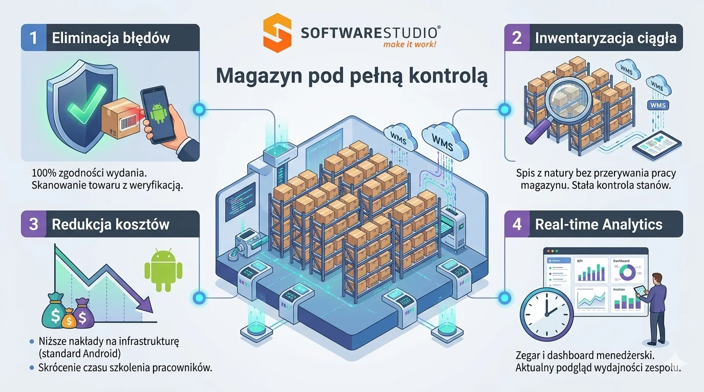 System Studio WMS.net do zarządzania magazynem: eliminacja błędów, inwentaryzacja ciągła i redukcja kosztów logistyki.